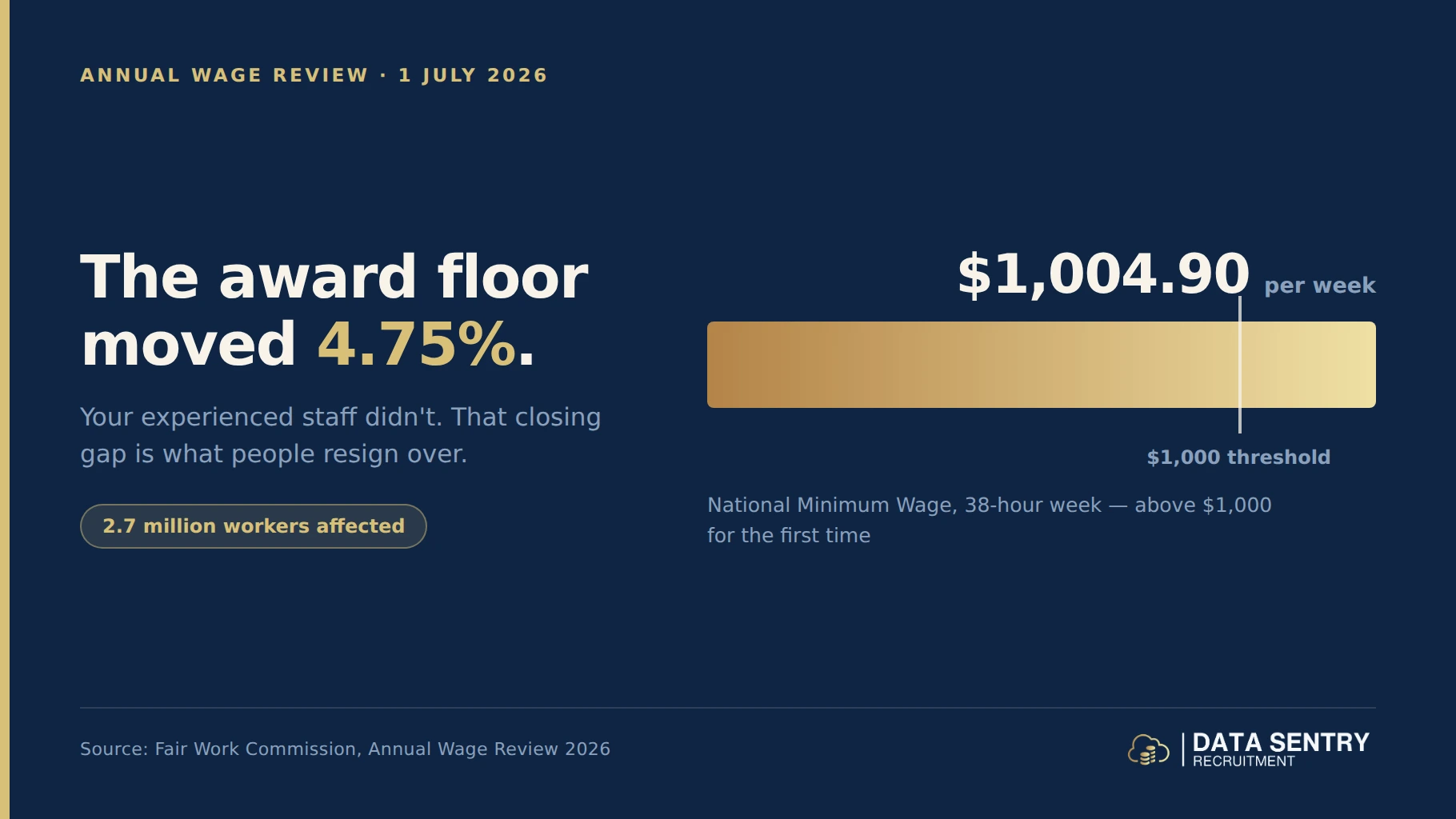 The 2026 Wage Rise and the Compression Problem Nobody Budgeted For